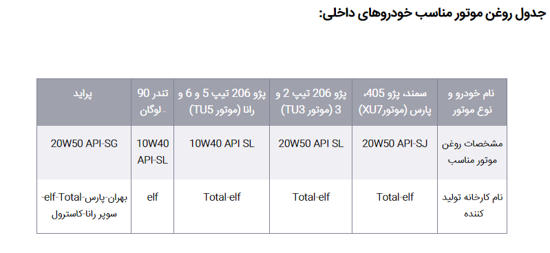 حل مشکل روغن ریزی و کم کردن روغن موتور