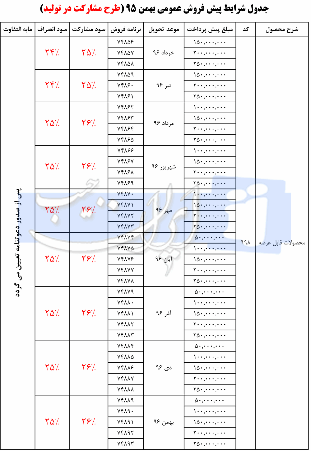 شرایط فروش فوری، پیش فروش ایران خودرو