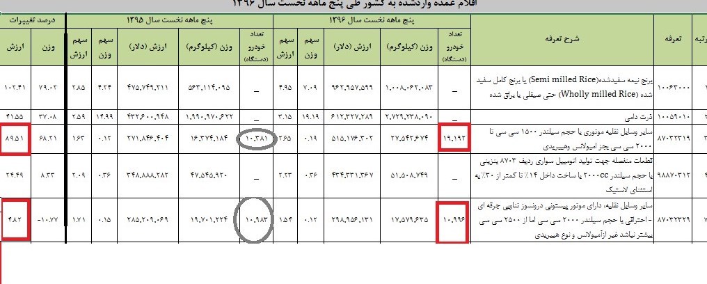 آمار واردات خودرو