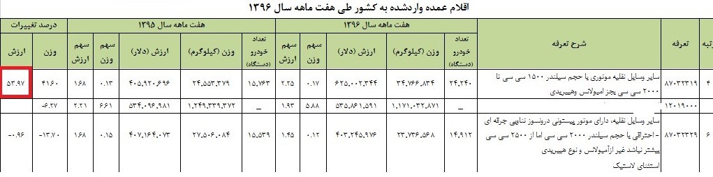 آمار واردات خودرو