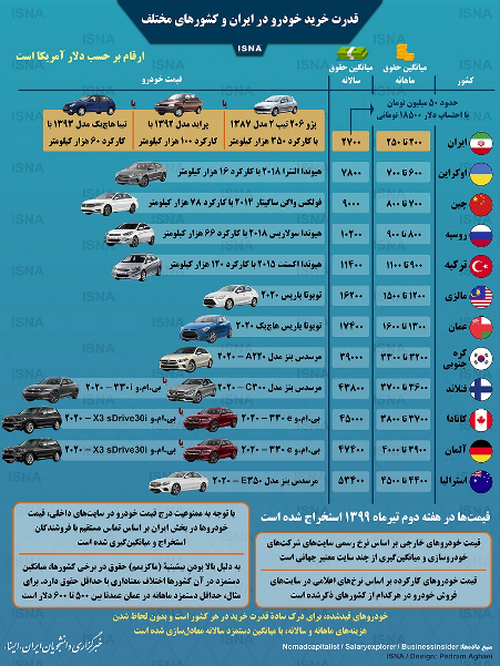 قیمت خودرو، به کجا چنین شتابان؟! قیمت خودرو، به کجا چنین شتابان؟!
