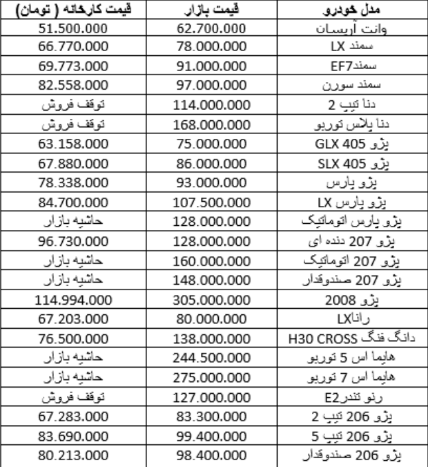 روند افزایشی قیمت محصولات ایران خودرو در بازار ادامه دارد+ جدول