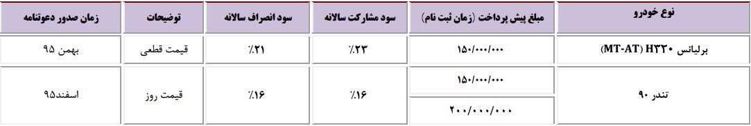 پیش فروش تندر۹۰ و برلیانس H۳۲۰ 