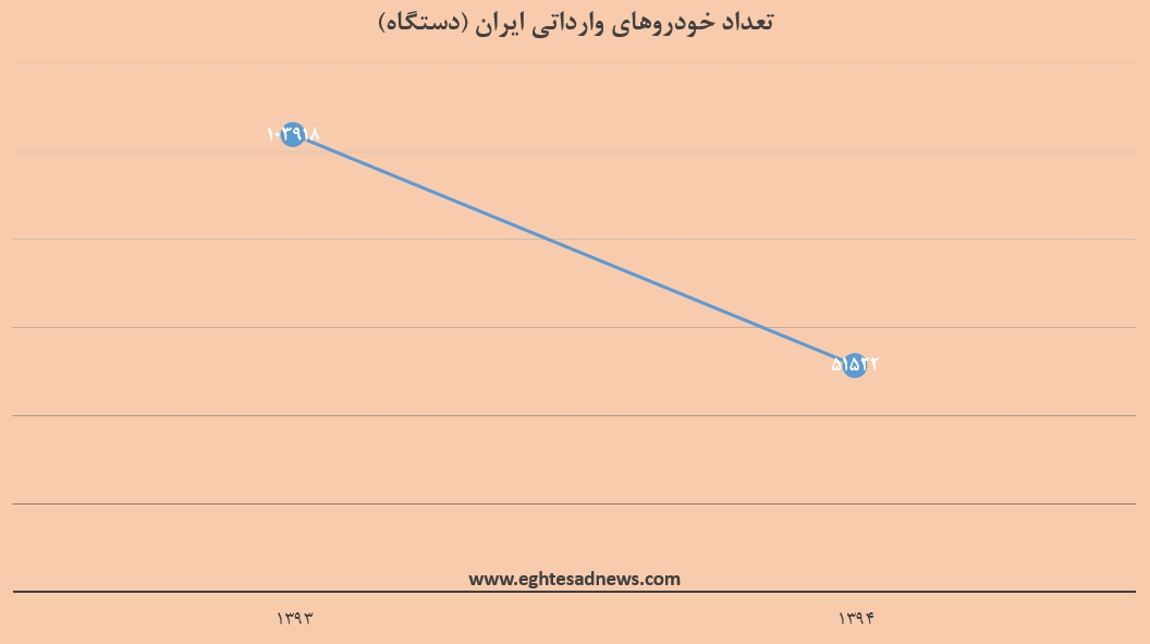 واردات خودرو نصف شد+2 نمودار