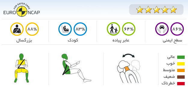 ایمنی خودرو هیوندای i20 2013