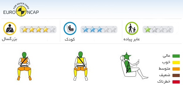 ایمنی خودرو کیا کارنیوال, sedona  2011