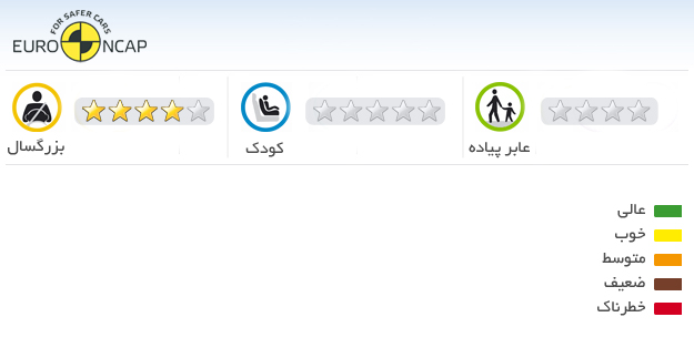 ایمنی خودرو کیا سورنتو CRDi KX 2 2012