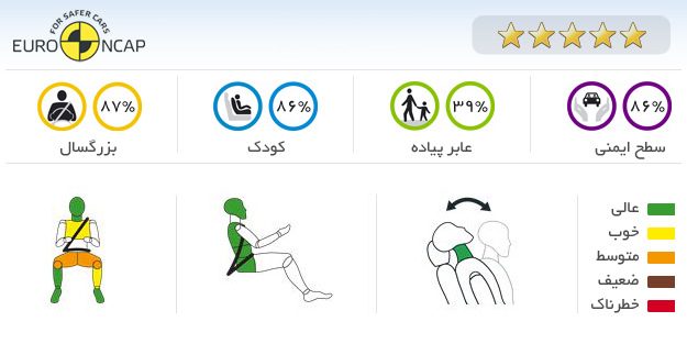 ایمنی خودرو کیا سول GDi1 2012