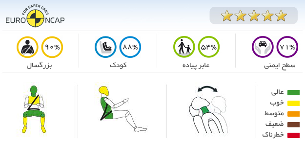ایمنی خودرو هیوندای ix 35 GDi Style 2012