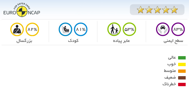 ایمنی خودرو پژو 308 هاچ بک e HDi 112 Access  2012