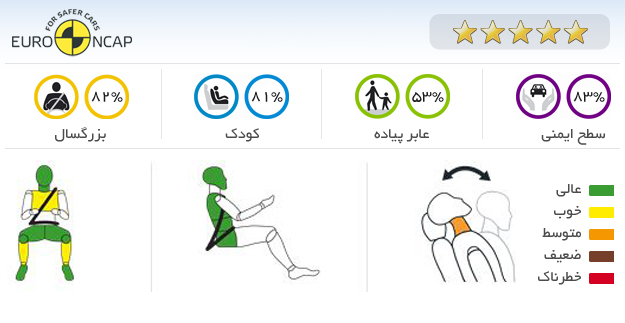 ایمنی خودرو پژو 308 سی سی e HDi 112 Access 2012