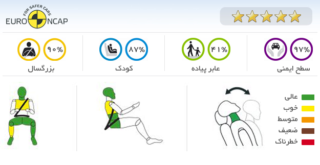 ایمنی خودرو پژو 508 SW THP 156 Allure 2012