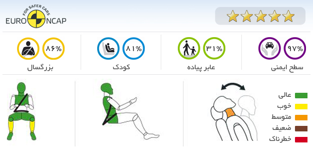 ایمنی خودرو پژو 5008 HDi 112 Family 2012