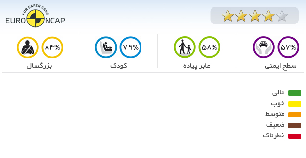 ایمنی خودرو نیسان Micra Dig S Tekna 2012