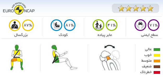 ایمنی خودرو نیسان جوک Acenta 2012