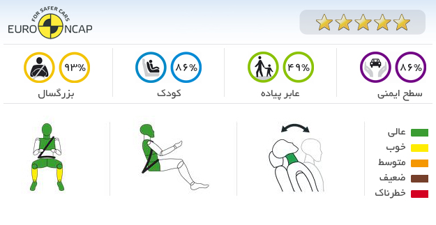 ایمنی خودرو کیا اسپورتیج LX FWD 2014