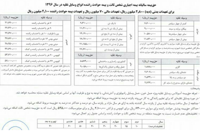 جدول نرخ حق بیمه شخص ثالث برای سال 96