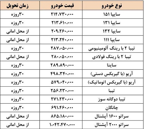 اولین افزایش قیمت محصولات سایپا در سال 97 کلیک خورد