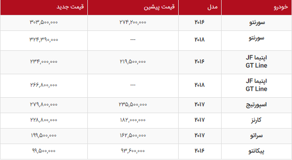 فهرست افزایش قیمت محصولات کیا در ایران منتشر شد فهرست افزایش قیمت محصولات کیا در ایران منتشر شد