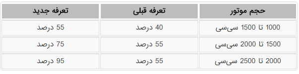 تعرفه جدید واردات خودرو رسما اعلام شد؛ افزایش تعرفهها به 55 تا 95 درصد تعرفه جدید واردات خودرو رسما اعلام شد؛ افزایش تعرفهها به 55 تا 95 درصد
